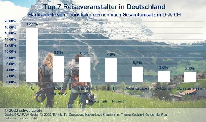 Infografik: die sieben größten Reiseveranstalter, die Top 7 der Top 10 in Deutschland, gemessen an ihrem Gesamtumsatz im Jahr 2019. (Foto: shutterstock - MrMax)